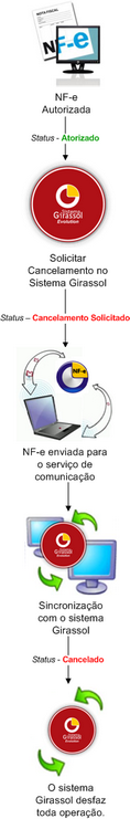 girassol_processocancelamentonfe